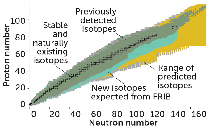 graph showing the proton and neutron number ranges for existing isotopes, previously detected rare isotopes, new isotopes, and expected isotopes from FRIB