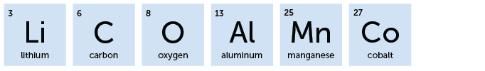 3, Li, Lithium; 6, C, Carbon; 8, O, Oxygen; 13, Al, Aluminum; 25, Mn, Manganese; 27, Co, Cobalt
