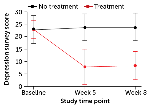 line graph showing that people who received immediate psilocybin treatment had lower depression scores than those who had not yet been treated