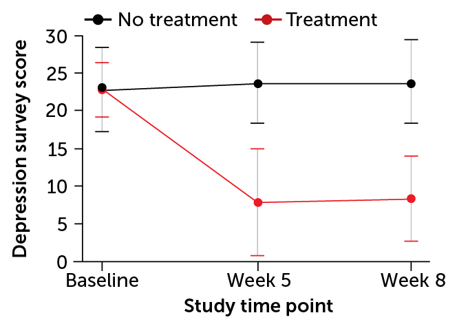 line graph showing that people who received immediate psilocybin treatment had lower depression scores than those who had not yet been treated
