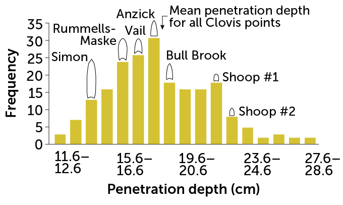 graph showing the number of times different replicas of clovis points penetrated clay to different depths