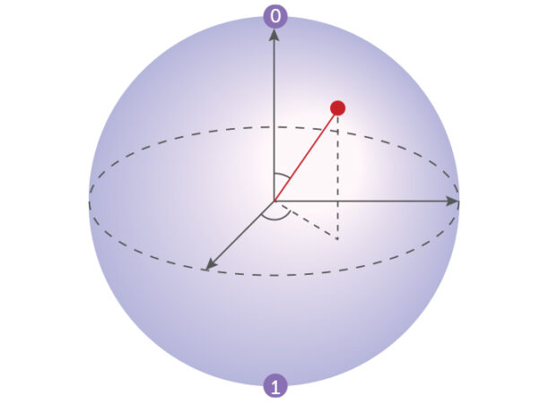 graphic showing the qubit as a sphere with angles showing the odds of measuring 0 or 1