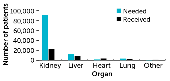 bar chart showing the number of people on a waiting list vs. transplants performed, by organ in 2020