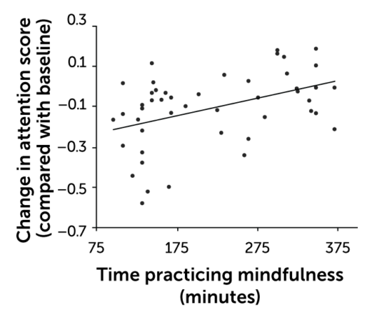 scatter plot showing the association of mindfulness practice time with attention in college football players