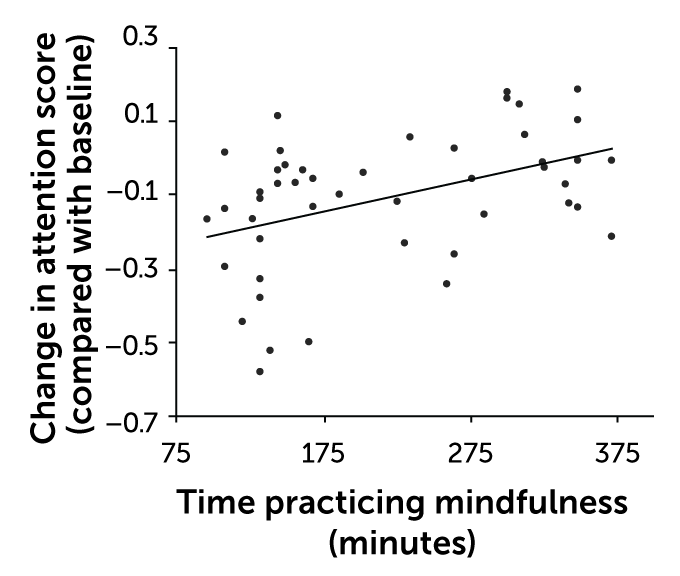 scatter plot showing the association of mindfulness practice time with attention in college football players