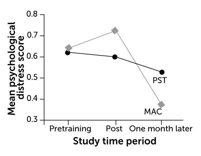 line chart showing the influence of MAC versus PST on mean psychological distress scores in female college basketball players