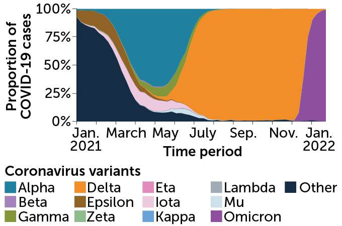 area graph showing coronavirus variants’ estimated share of U.S. COVID-19 cases between January 2021 and 2022