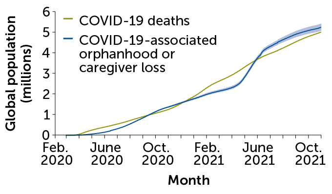 line graph showing increases in COVID-19 deaths and children who have lost a parent or caregiver to COVID-19, March 2020–October 2021