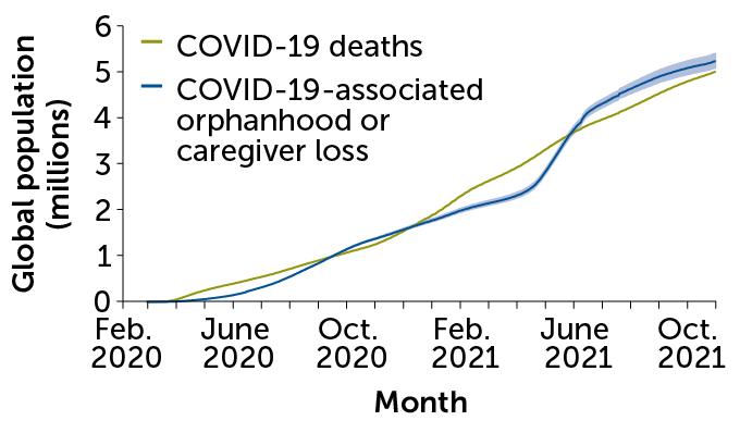 grafico a linee che mostra l'aumento dei decessi per COVID-19 e dei bambini che hanno perso un genitore o un tutore a causa del COVID-19, marzo 2020-ottobre 2021