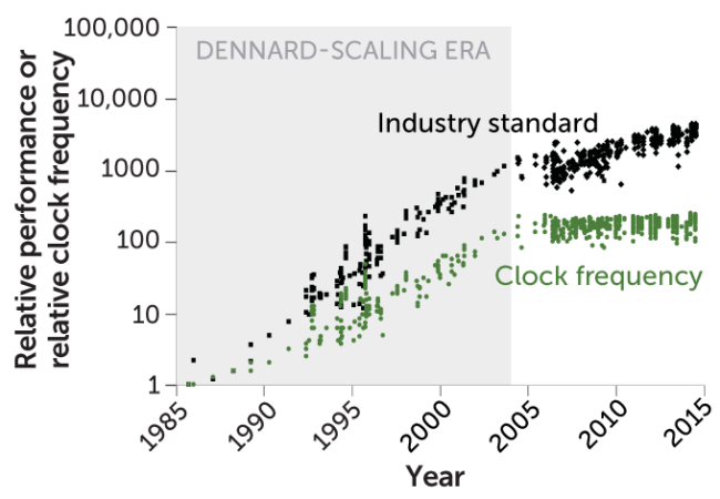 scatter plot showing computer performance from 1985 through 2015 by industry standard and clock frequency