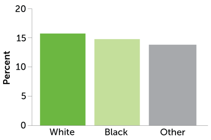 bar chart showing the estimated percent of Oakland residents using drugs, by race