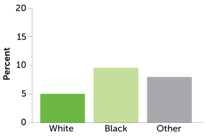 bar chart showing the percent of the Oakland population that would be targeted by predictive policing