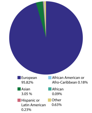 pie chart showing most participants in genome-wide association studies are still of European ancestry as of January 2022