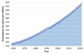 line graph showing increasing monthly average CO2 concentrations at Mauna Loa Observatory from 1958 to 2022