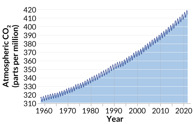 line graph showing increasing monthly average CO2 concentrations at Mauna Loa Observatory from 1958 to 2022