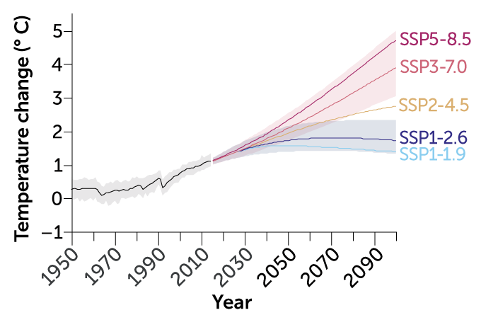 line graph showing future temperature change from the 1850–1900 average under various IPCC scenarios