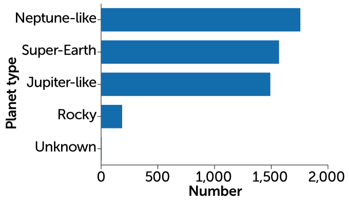 graphique à barres montrant les exoplanètes par type de planète où les planètes de type Neptune sont les plus nombreuses