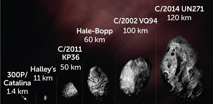 diagram showing known comet nucleus sizes in the solar system