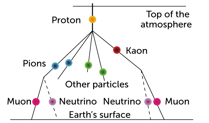 diagram showing particles hitting Earth's atmosphere and creating other types of particles