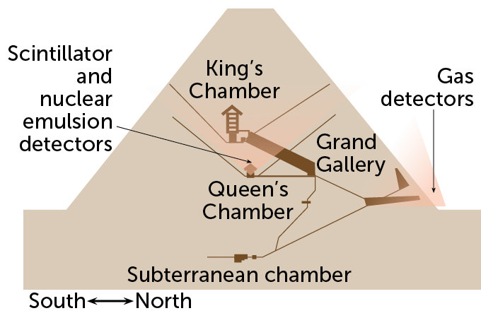 diagram showing the interior chambers of the Great Pyramid, scintillator and nuclear emulsion detectors, and gas detectors