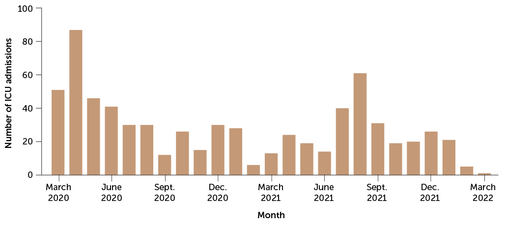 bar chart showing intensive care unit admissions among U.S. pregnant women with COVID-19, March 2020–March 2022