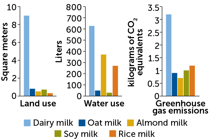 a graph showing differences in land use, water use, and greenhous gas emissions for dairy milk, oat milk, almond milk, soy milk and rice milk