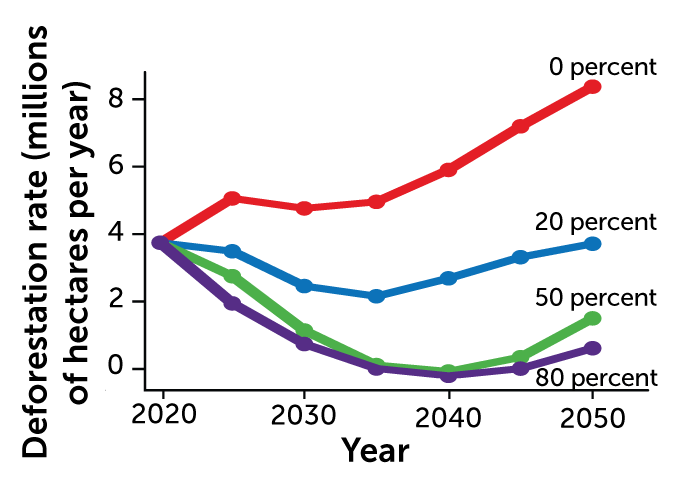 line graph showing deforestation rates based on changes in diet. Replacing 0% of meat with microbial protein: About 8 million hectares per year. Replacing 20%: about 4 million hectares per year. Replacing 50 percent: less than 2 million hectares per yet. Replacing 80 percent: even less than that.