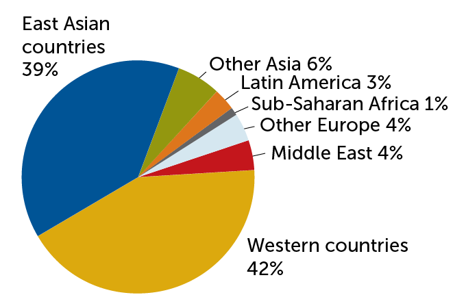 pie chart