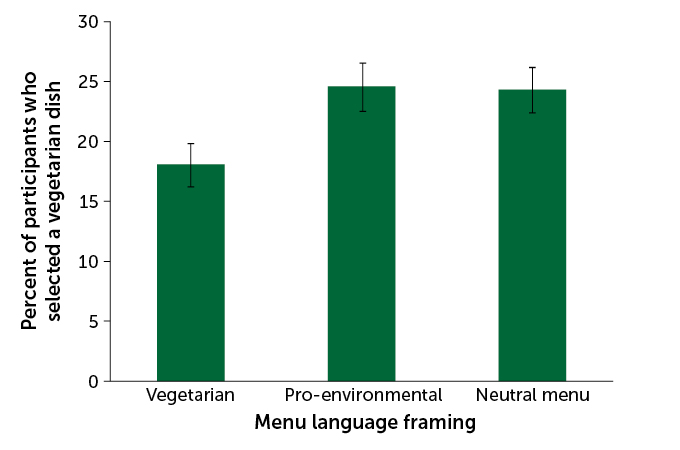 Chart showing how menu language affects food selection