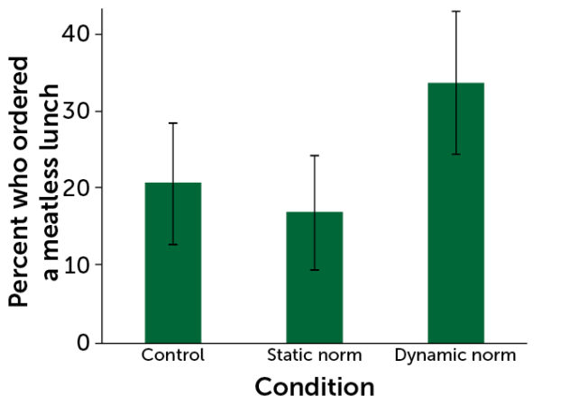 Chart showing how messaging about norms affects food decisions