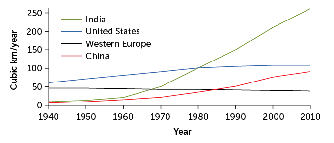 un grfico que muestra la cantidad de agua subterrnea que se ha utilizado entre 1940 y 2010 en la India, los Estados Unidos, Europa Occidental y China