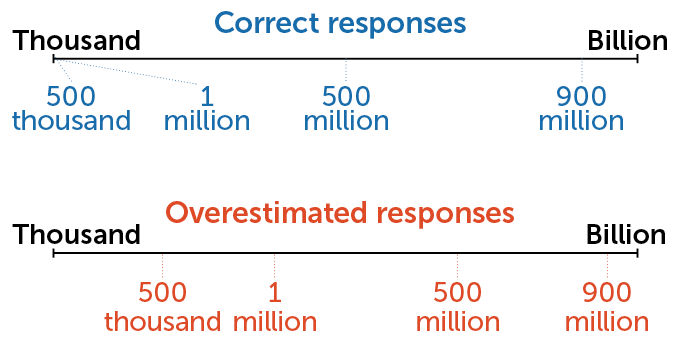 graphic showing people’s placement of values on a number line