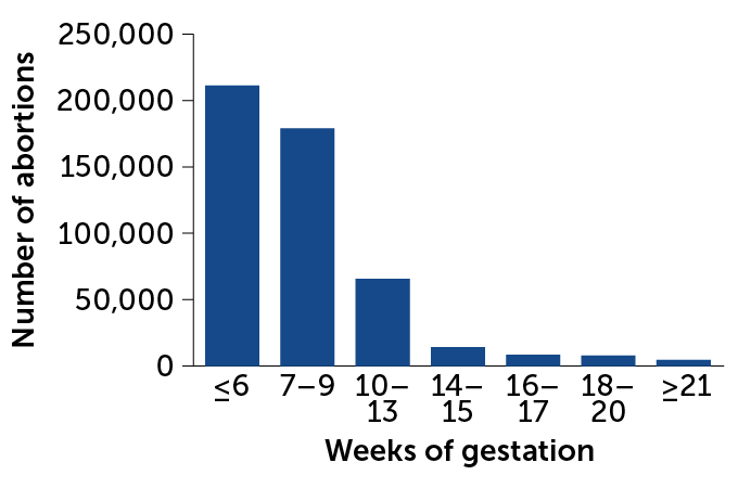 bar chart showing the number of U.S. abortions in 2019 by week of pregnancy, where most occur before 10 weeks