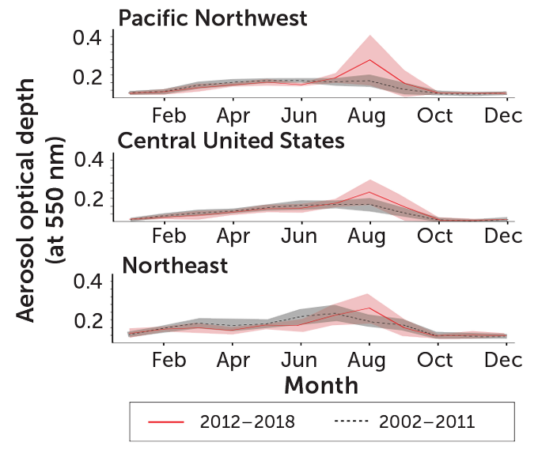 Three graphs showing seasonal aerosol levels for the Pacific Northwest, the Central United States and the Northeast. All regions see a peak in August