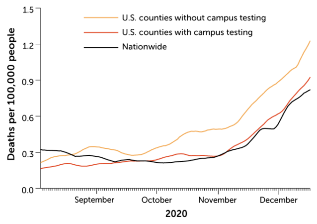 a chart showing deaths per 100,00 people over time in counties with campus testing, without campus testing and the nationwide average. Counties without campus testing had noticeably higher ratios, while counties with campus testing were about the same as or slightly below the national average