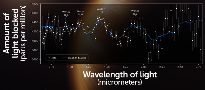 spectrograph showing the wavelengths of light emitted by exoplanet WASP-96 b