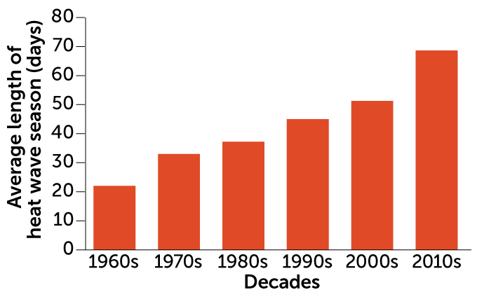 bar chart showing change in the duration of annual heat wave season in the United States, 1960s–2010s