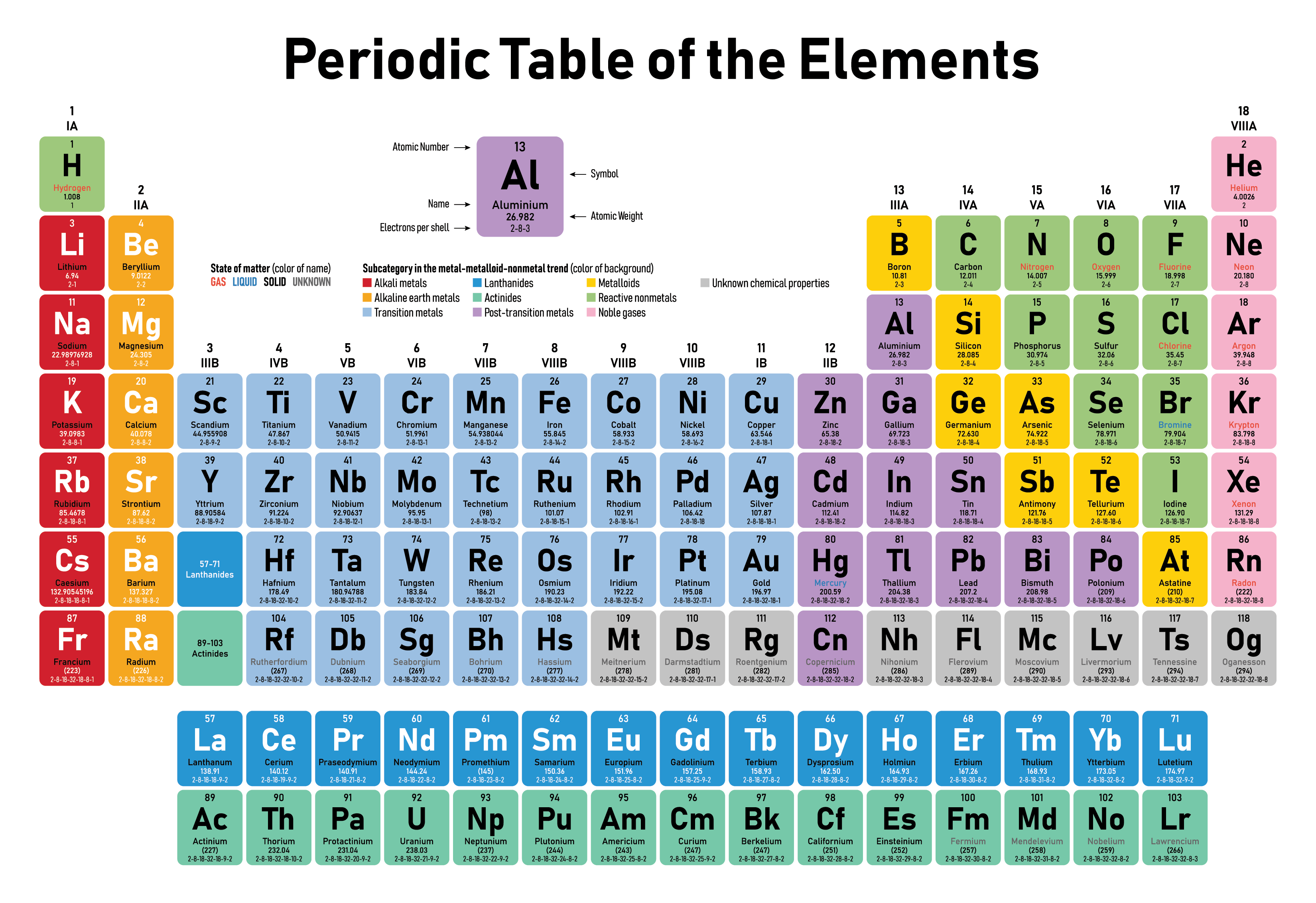 how did mendeleev arrange chemical elements