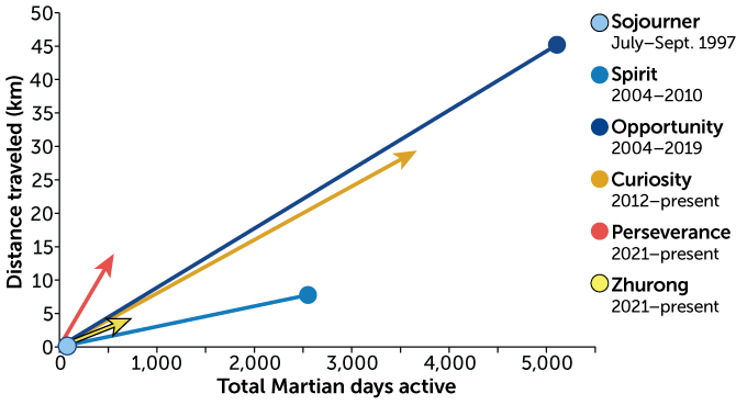 graph showing distance traveled by various rovers on Mars compared to Martian days active; Opportunity traveled the furthest and spent the most time on Mars