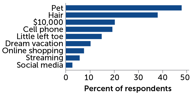 bar chart of different commodities vs. percentage of people willing to give up smell instead