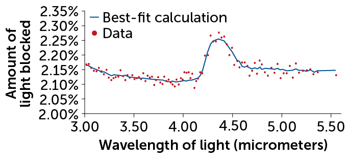 spectrum graph of exoplanet WASP-39b’s atmosphere showing the amount of light block at different wavelengths with a peak around 4.3 micrometers