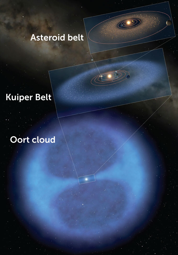 Illustration comparing sizes of asteroid belt, Kuiper Belt and Oort cloud
