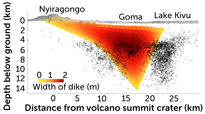 diagram showing the dimensions of the volcanic dike beneath Mount Nyiragongo, the city of Goma and Lake Kivu