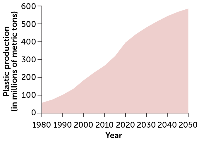 area graph showing the global growth in plastic production from 1980 to 2050