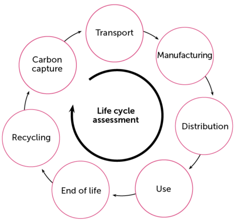 diagram showing a lifecycle assessment