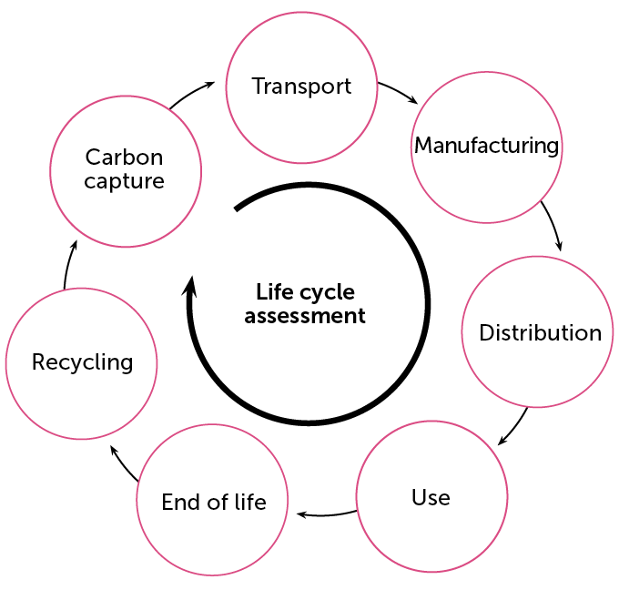 diagram showing a lifecycle assessment