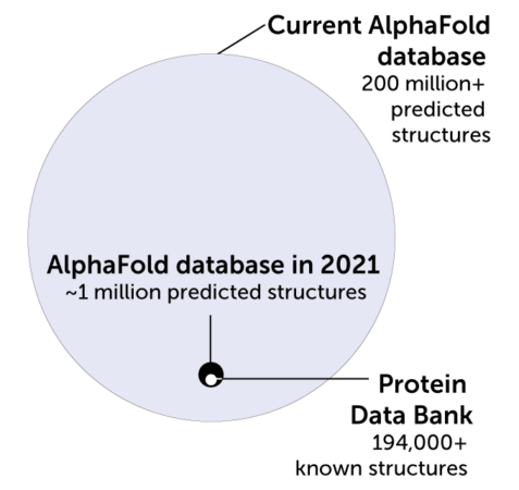 A circle graphic showing the total number of protein structures identified and predicted by Protein Data Bank (194,000+), AlphaFold database in 2021 (~1 million), and the current AlphaFold database (200+ million).