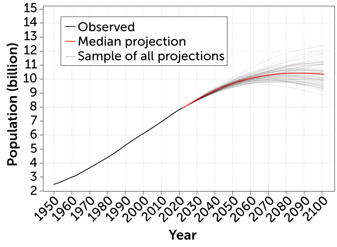 line graph showing the observed, median projection and sample of all projections for the growth of the global population from 1950 to 2100