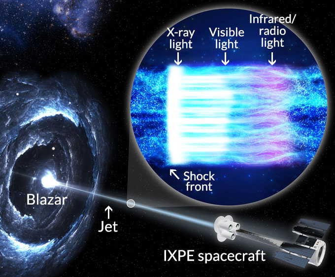 Een illustratie van het IXPE-ruimtevaartuig dat gepolariseerde röntgenstralen van een blazar en zijn jet observeert