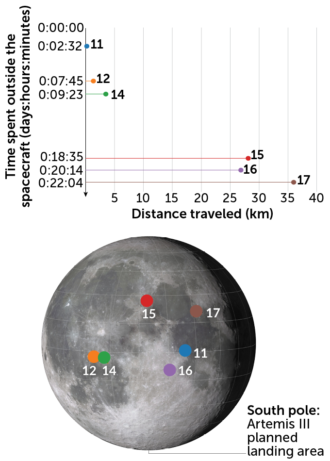 chart showing astronaut time and distance on the moon, by Apollo mission, and map showing Apollo landing sites on the moon